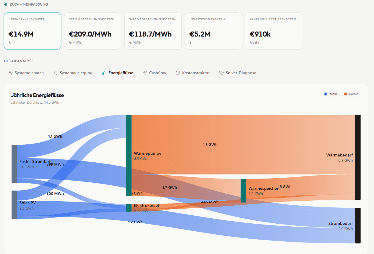 Jährliche Energieflüsse — Sankey-Diagramm mit Wirtschaftlichkeits-KPIs